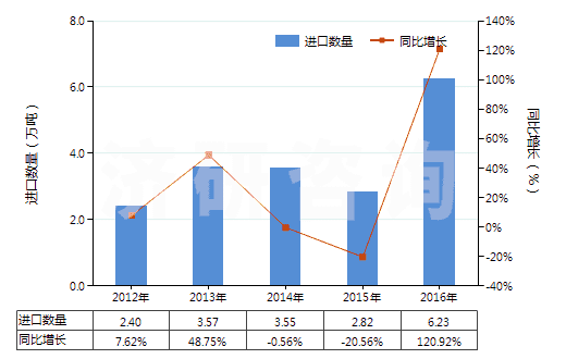 2012-2016年中國(guó)再生橡膠（初級(jí)形狀或板、片、帶）(HS40030000)進(jìn)口量及增速統(tǒng)計(jì)